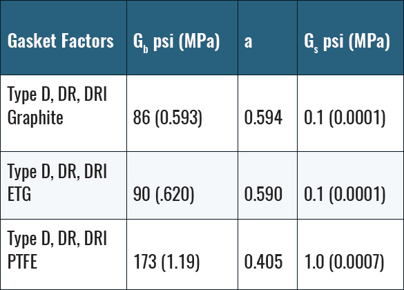 Durlon SWG DRI Gasket Factors