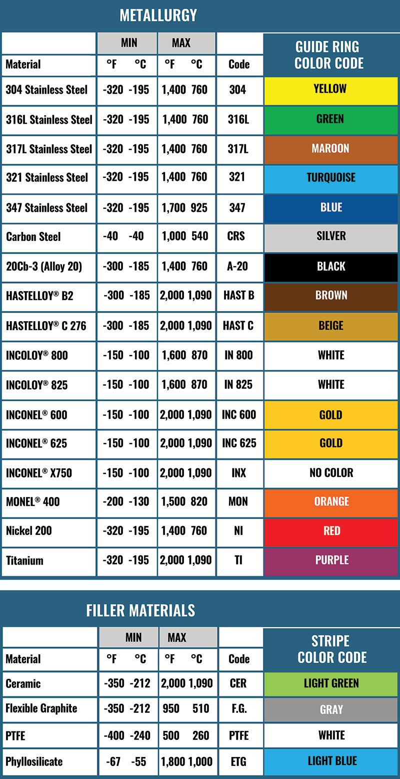 SWG Color Coding According to ASME B16.20 / API Standards